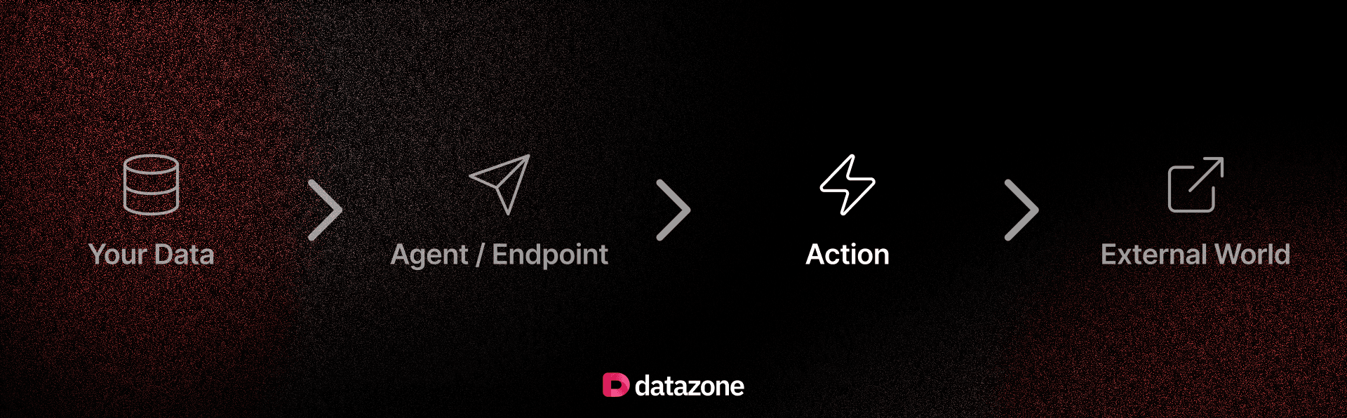Flow diagram showing data moving from Your Data through an Agent or Endpoint into an Action and out to the External World