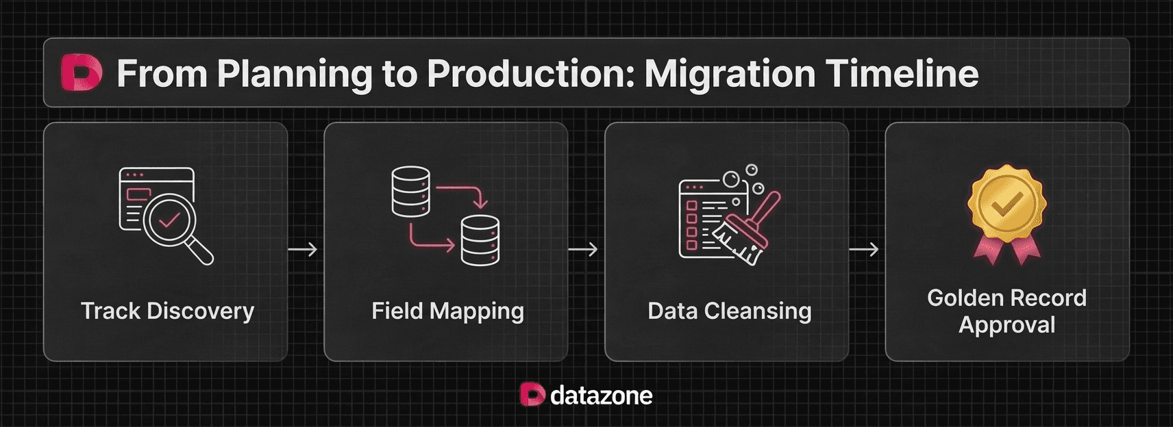 Migration timeline from discovery to completion