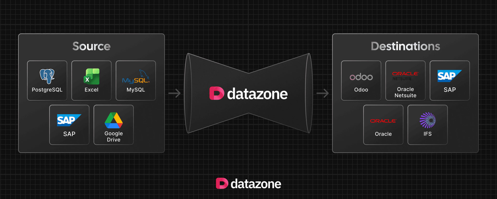 Multiple sources like PostgreSQL, Excel, MySQL, SAP, and Google Drive connecting through Datazone to destinations like Odoo, Oracle Netsuite, SAP, Oracle, and IFS