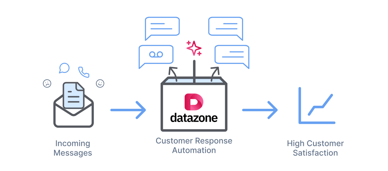 Incoming messages flow through Customer Response Automation to high customer satisfaction