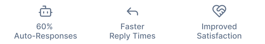 Customer Response Automation reviewing incoming messages