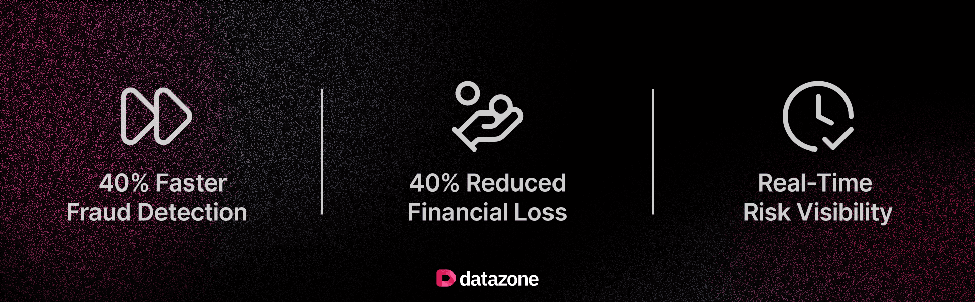40% faster fraud detection, 40% reduced financial loss, real-time risk visibility