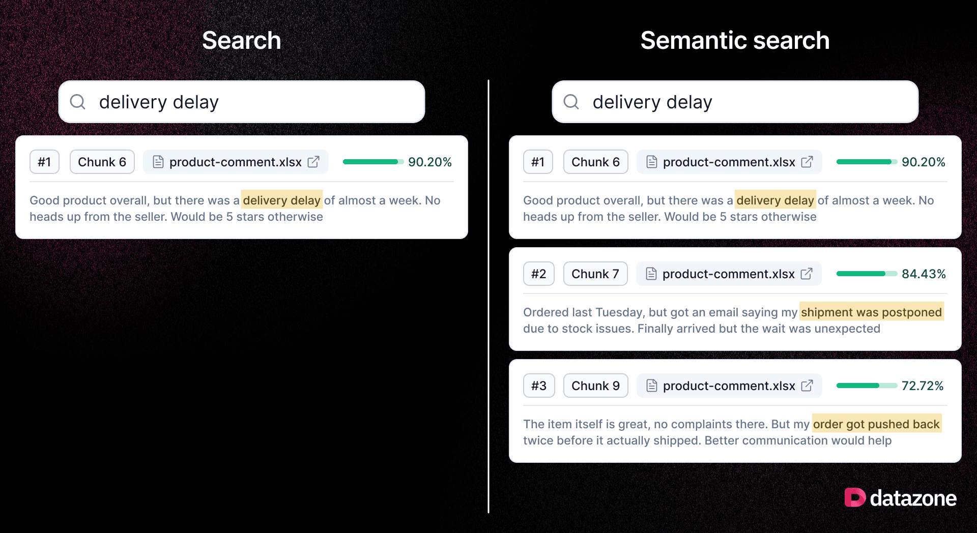 Keyword search vs semantic search both matching a delivery delay query to related results