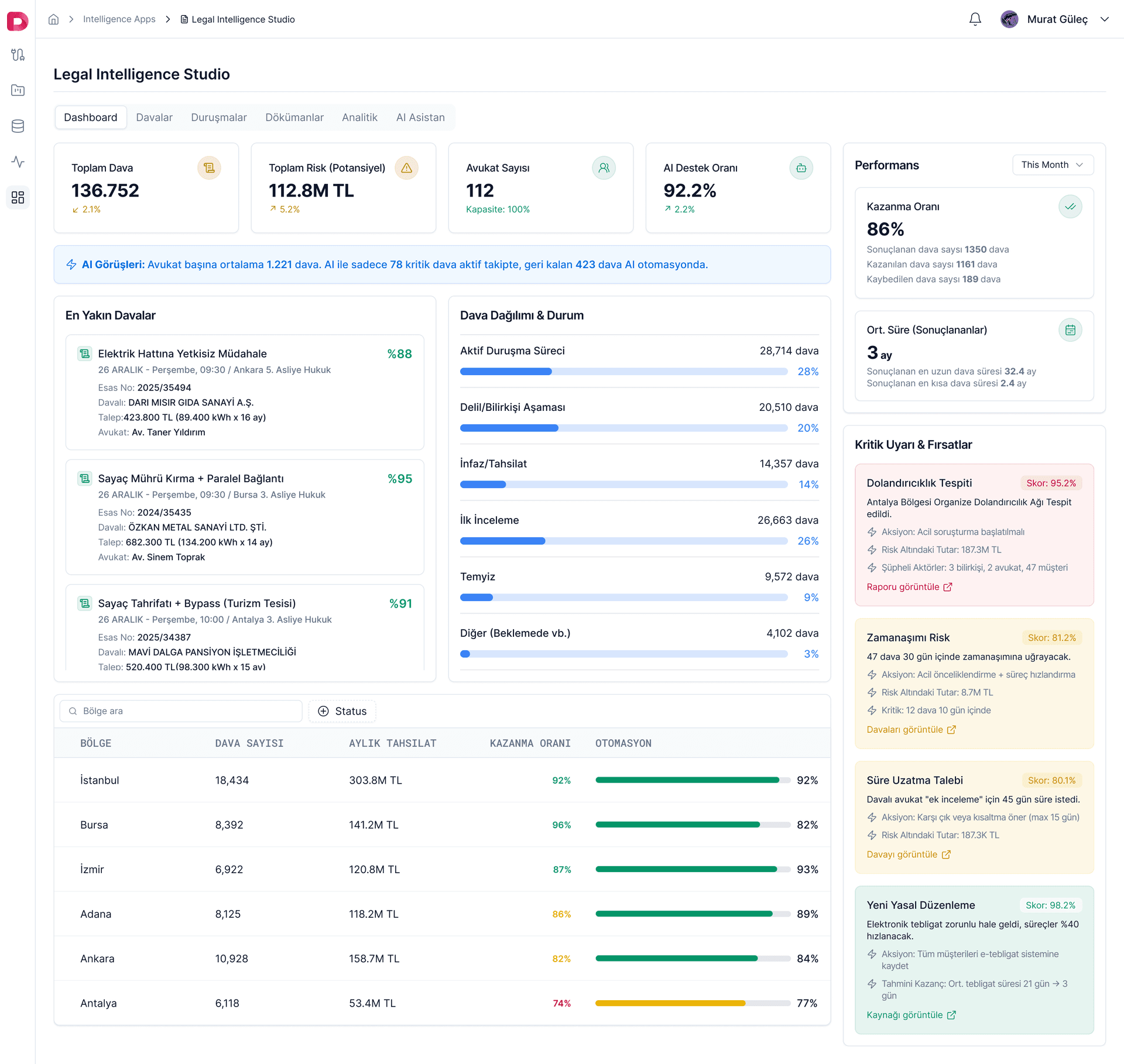 Legal Intelligence Studio dashboard showing case load, risk exposure, win rate, and regional distribution