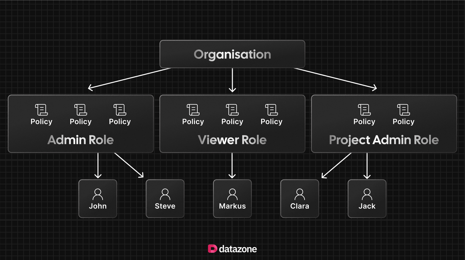 Policies applied to Admin, Viewer, and Project Admin roles across an organization