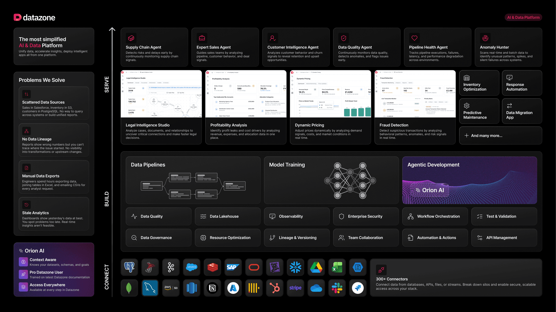 Datazone platform overview: Connect, Build, and Serve layers from data sources to intelligent apps