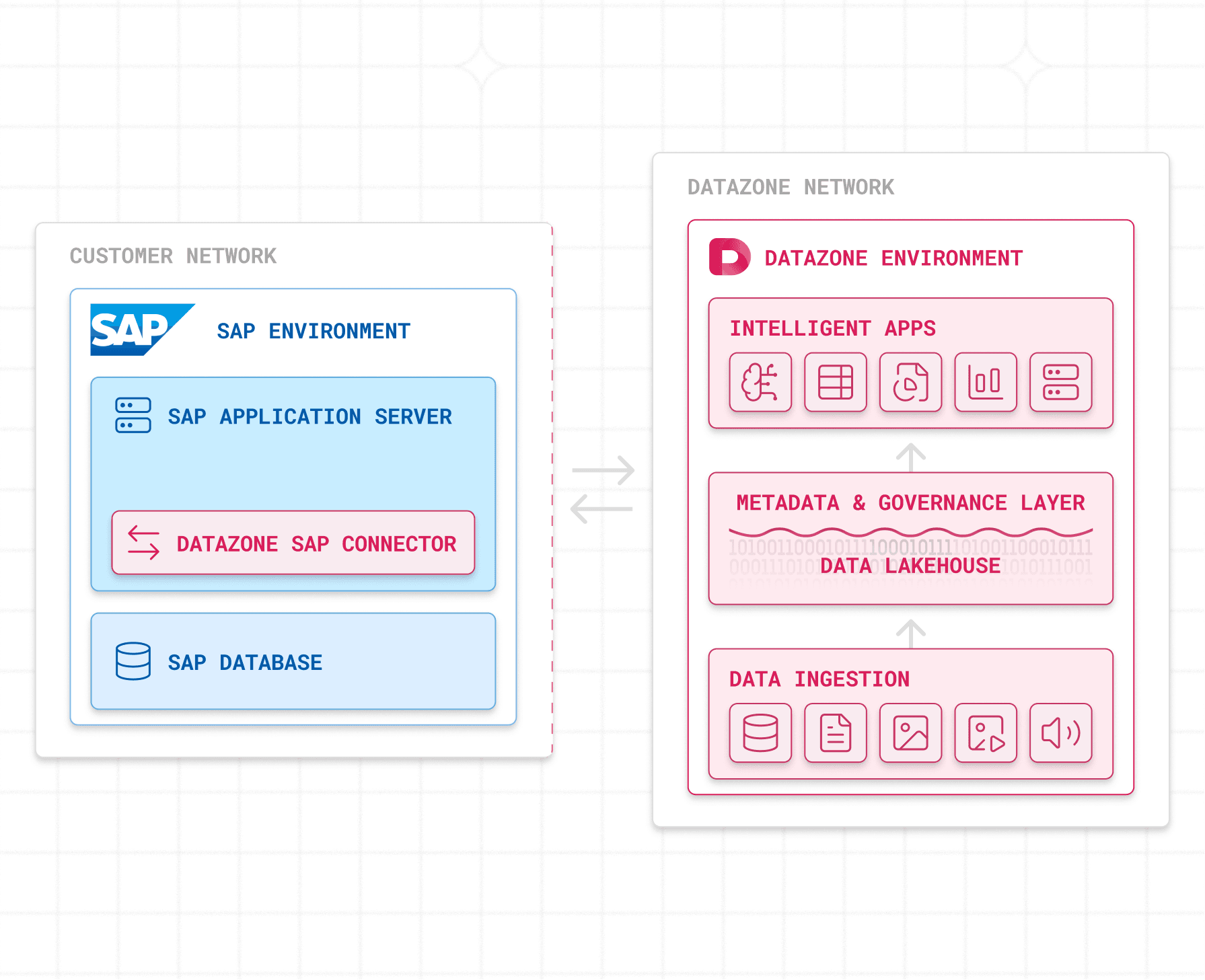 Intelligent SAP-Native Integration