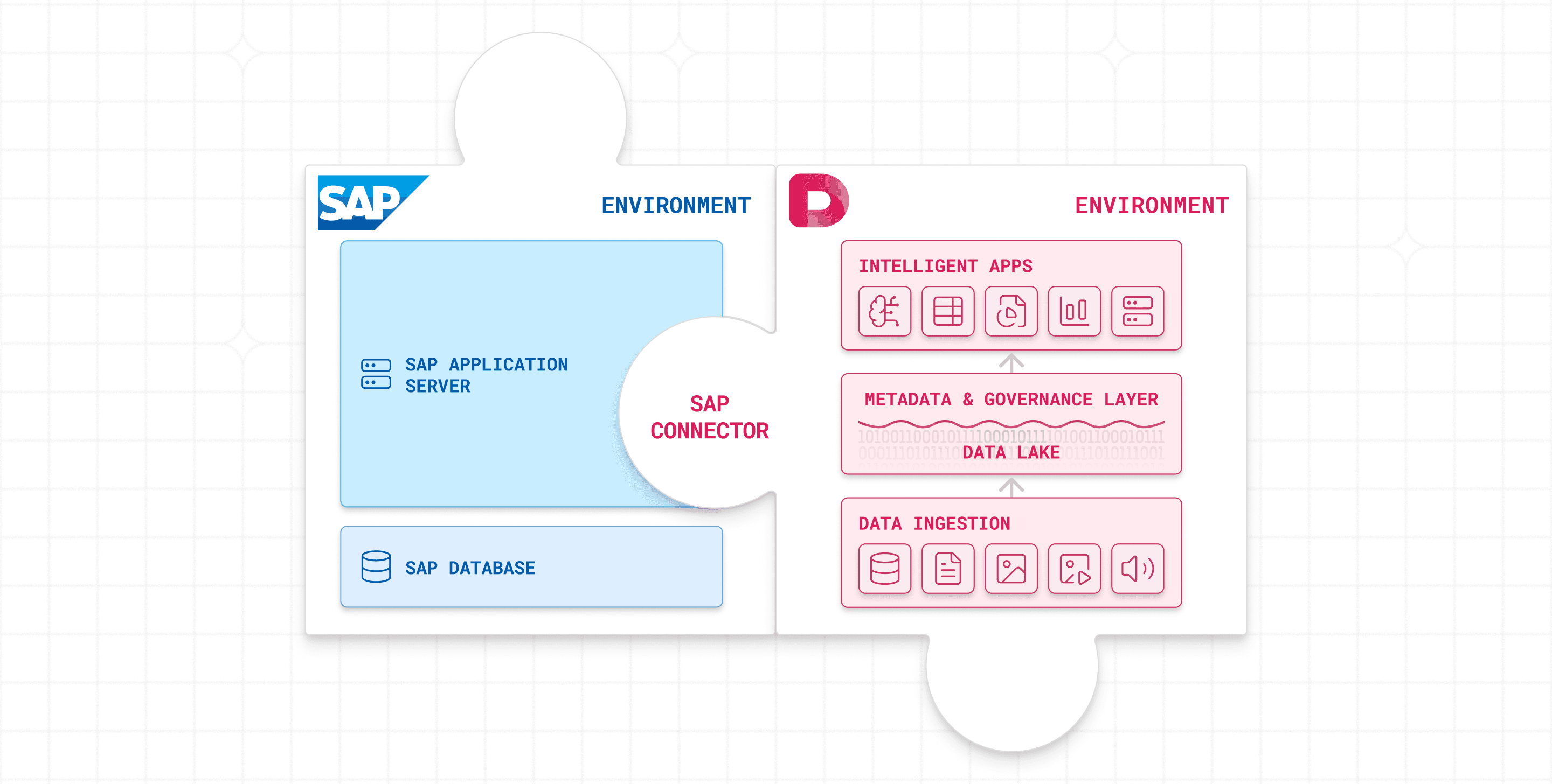 Native Connectivity Workflow