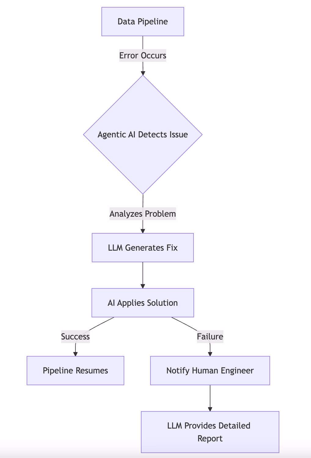 AI-Powered Data Engineering